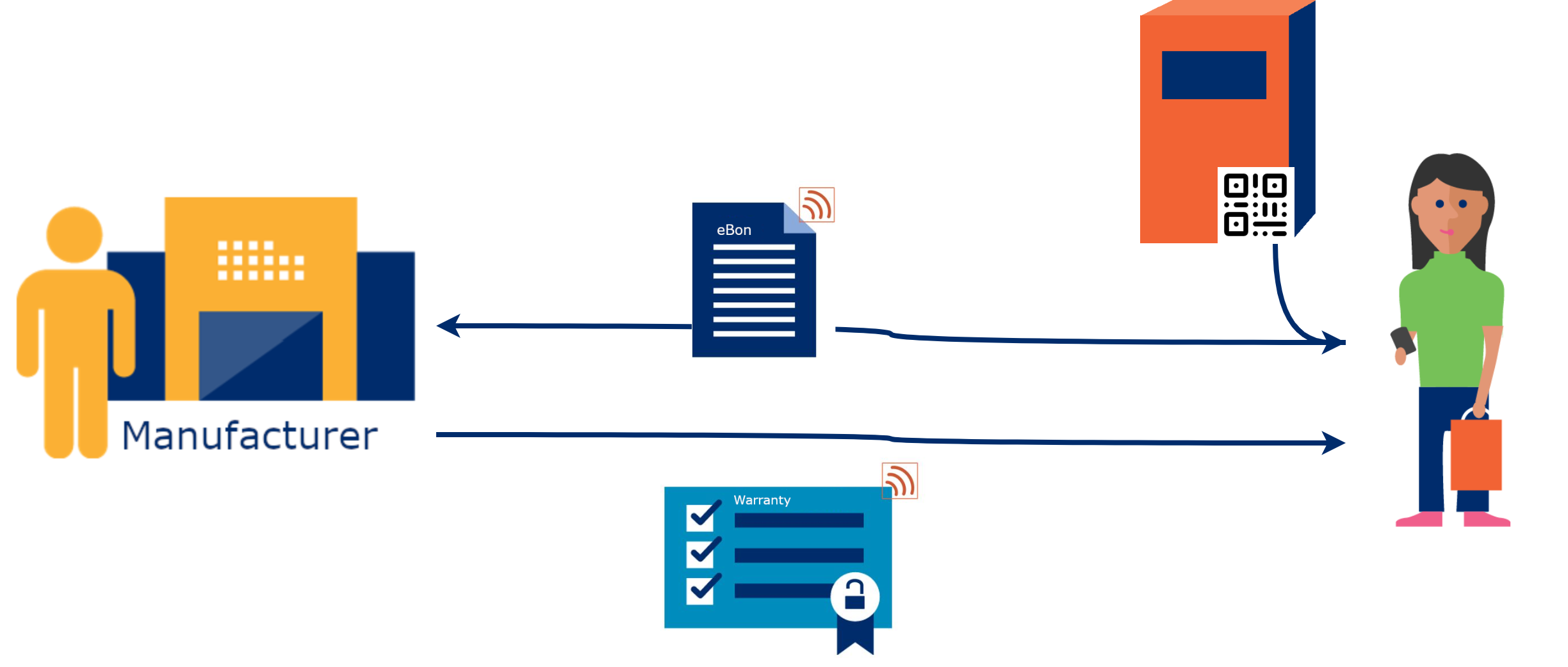 eBon and Product Warranty via SSI a Demonstration